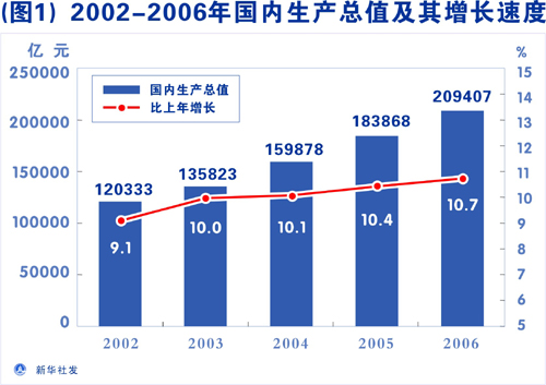 2002-2006年国内生产总值及其增长速度