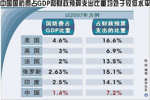 中国国防费占GDP和财政预算支出比重均处于