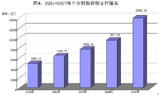 2003-2007年中央财政转移支付情况