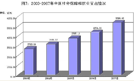 2003-2007年全国社会保障和就业支出情况