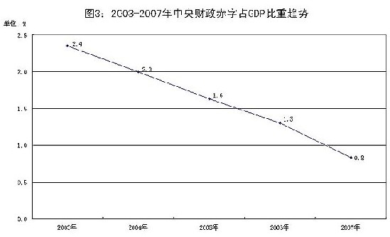 2003-2007年中央财政赤字占GDP比重趋势