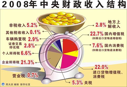 财政收入结构_2018财政收入结构(3)