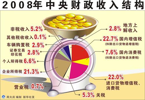 图表:2008年中央财政收入结构