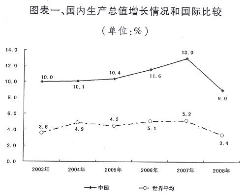 图表:国内生产总值增长情况和国际比较