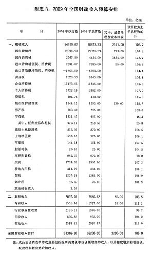 图表:2009年全国财政收入预算安排