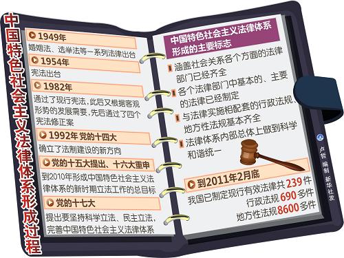 图表:中国特色社会主义法律体系形成过程