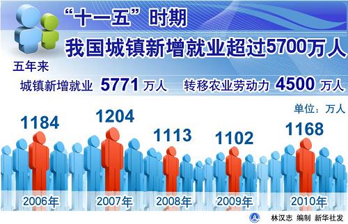 中国每年失踪人口_我国每年新增就业人口