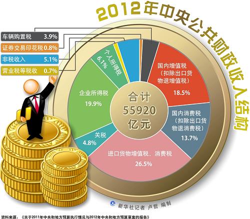 图表:2012年中央公共财政收入结构