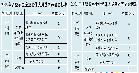 江西省调整企业退休人员基本养老金