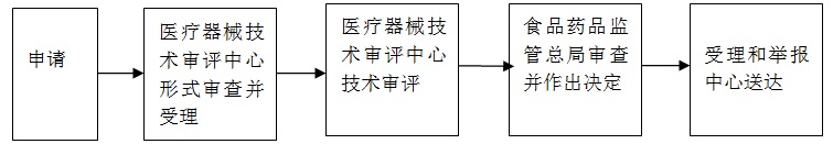 进口医疗东西注册审批子项一：进口医疗东西初次注册审批任事指南