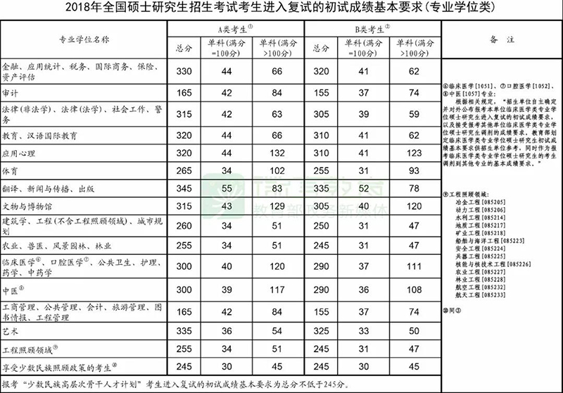 速看!2018年考研国家线发布_服务信息_中国政