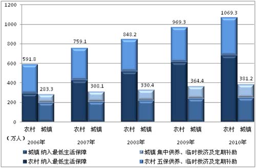 2010年中国残疾人事业发展统计公报_中华人民