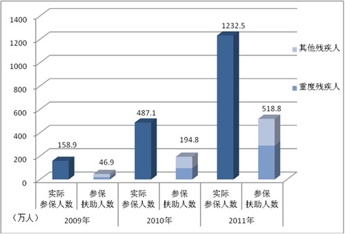 中国残疾人口数量_中国人口数量变化图