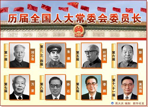 图表历届全国人大常委会委员长