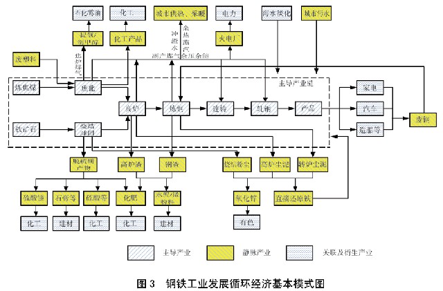 澳门·新葡萄新京6663国务院关于印发循环经济发展战略及近期行动计划的通知(图3)