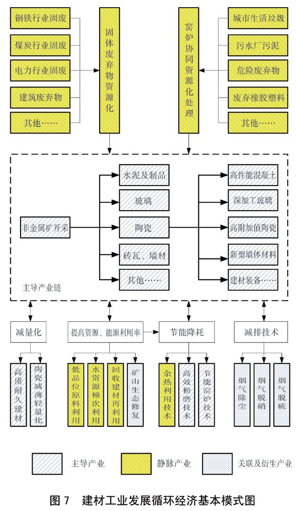 澳门·新葡萄新京6663国务院关于印发循环经济发展战略及近期行动计划的通知(图7)