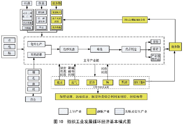 澳门·新葡萄新京6663国务院关于印发循环经济发展战略及近期行动计划的通知(图10)
