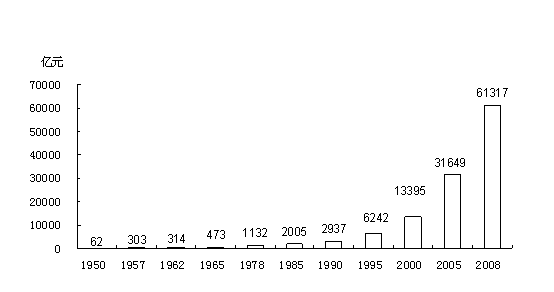 新中国成立60周年经济社会发展成就回顾系列之一