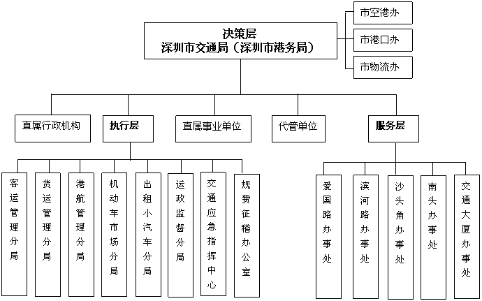 深圳市交通局组织结构图