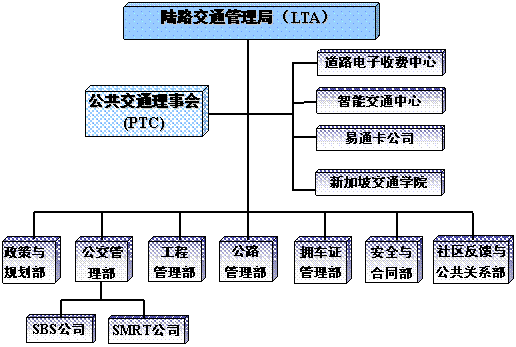 新加坡陆路交通管理组织结构图