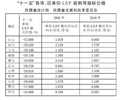陕西省十一五各市、区单位GDP能耗指标发布