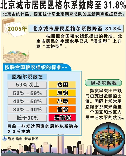 北京城市居民恩格尔系数降至 31.8%