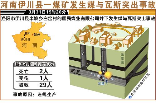 图表:河南伊川县一煤矿发生煤与瓦斯突出事故
