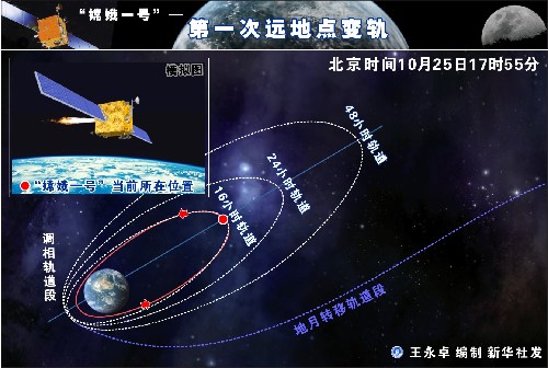 "嫦娥一号-第一次远地点变轨