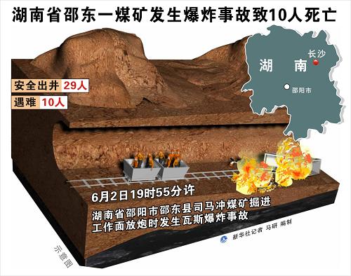 湖南省邵东一煤矿发生爆炸事故致10人死亡