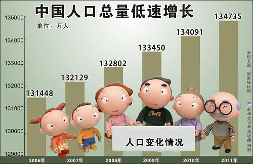图表:中国人口总量低速增长