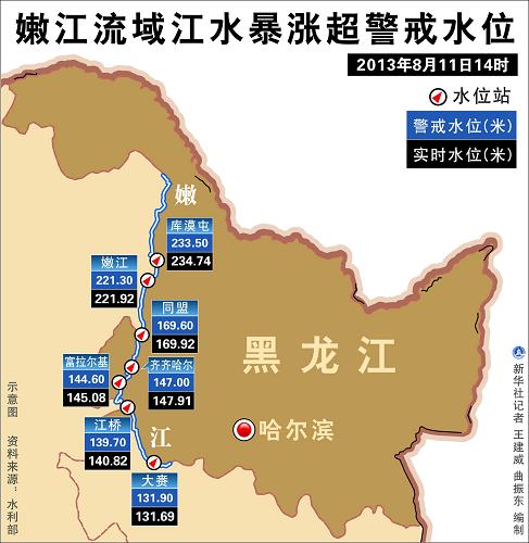 图表:嫩江流域江水暴涨超警戒水位