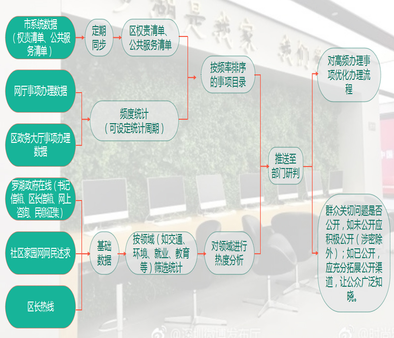 广东深圳罗湖区多举措优网站强服务促公开获肯定