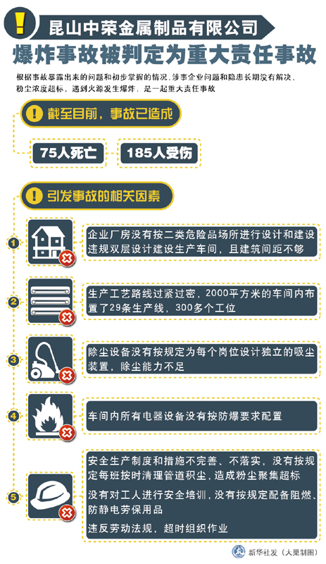 昆山中荣金属制品有限公司爆炸事故被判定为重大责任事故
