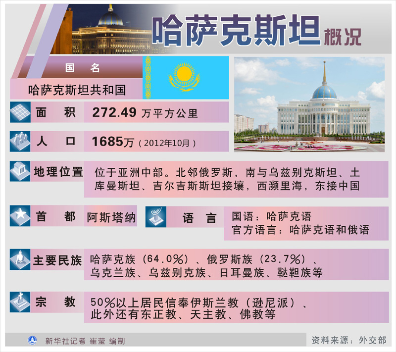 图表:哈萨克斯坦概况