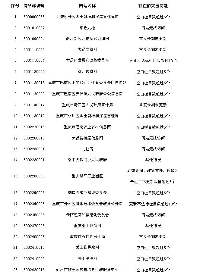 重庆市2017年第二季度政府网站抽查情况