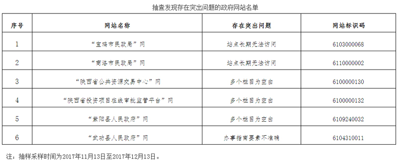 陕西省2017年第四季度政府网站抽查结果发布
