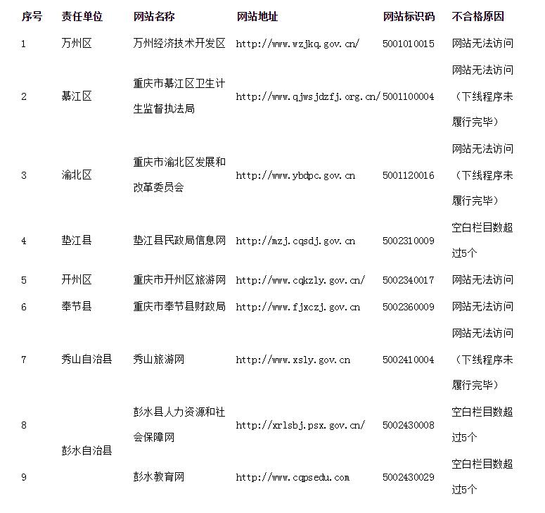 重庆市2018年第二季度政府网站抽查工作情况的通报