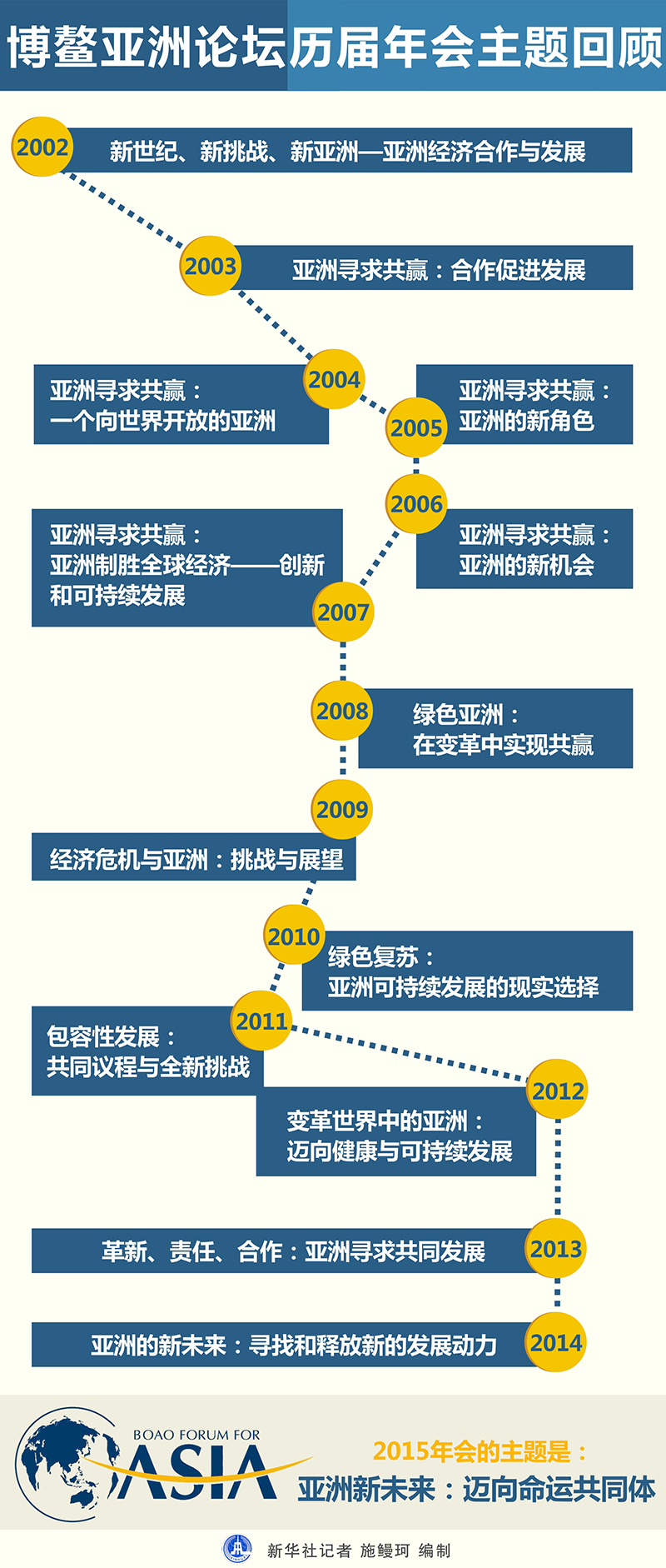 图表博鳌亚洲论坛历届年会主题回顾