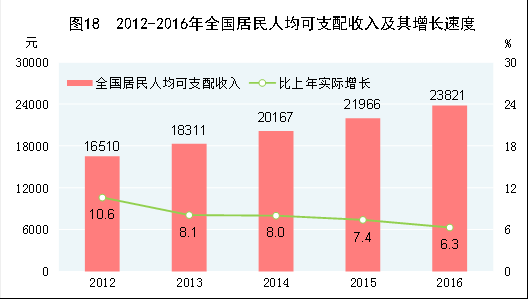 2016年全国居民人均可支配收入_人民生活_中