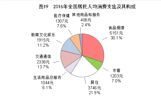2016年度全国城镇居民人均可支配收入