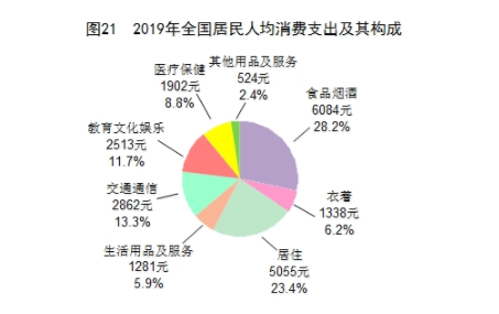 [1]服务性消费支出是指调查户用于本家庭生活方面的各种非商品性服务