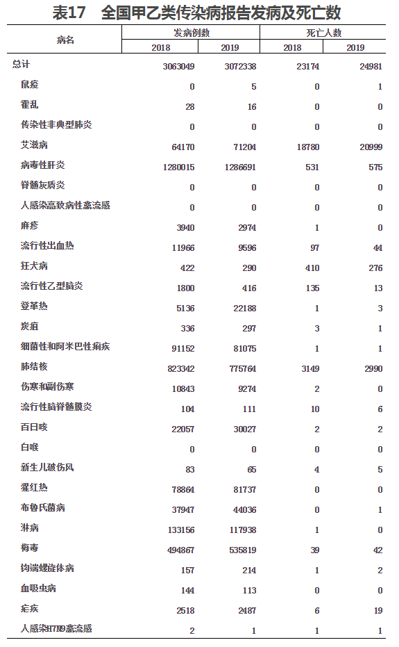 2019年,全国丙类传染病除丝虫病无发病和死亡病例报告外,其余10种共