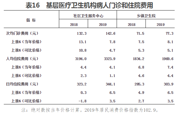 2019年我国卫生健康事业发展统计公报