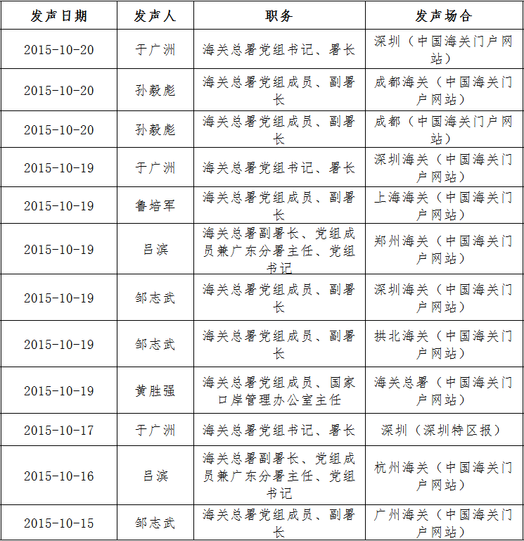 海关总署2015年10月发声次数 10月 中国政府网