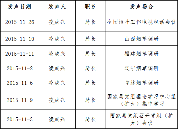 烟草局2015年11月发声次数 11月 中国政府网