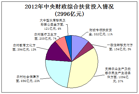财政部:2012年中央财政综合扶贫投入2996亿元