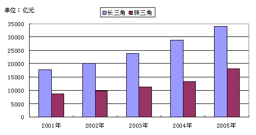 2006年长江三角洲和珠江三角洲经济发展比较