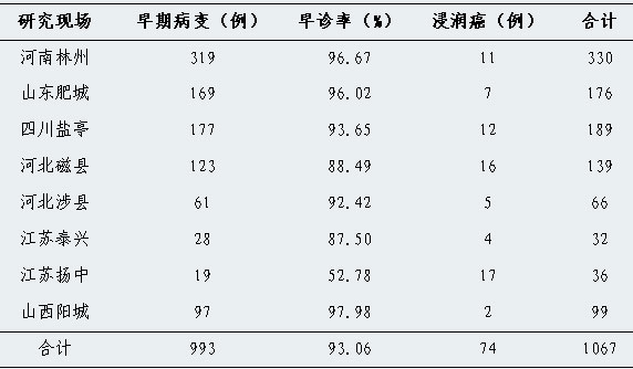 卫生部公布中央转移支付地方癌症早诊治项目进展