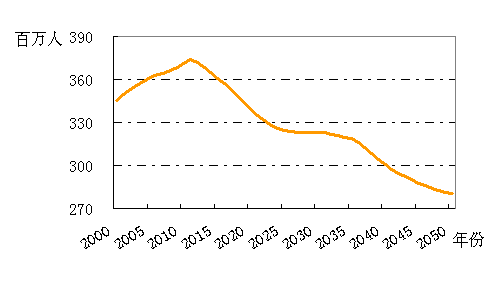 城市人口结构_城市人口预测方法