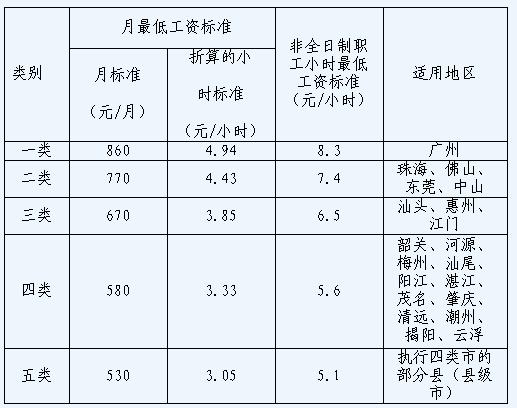 4月起广东省企业职工最低工资标准平均提高1